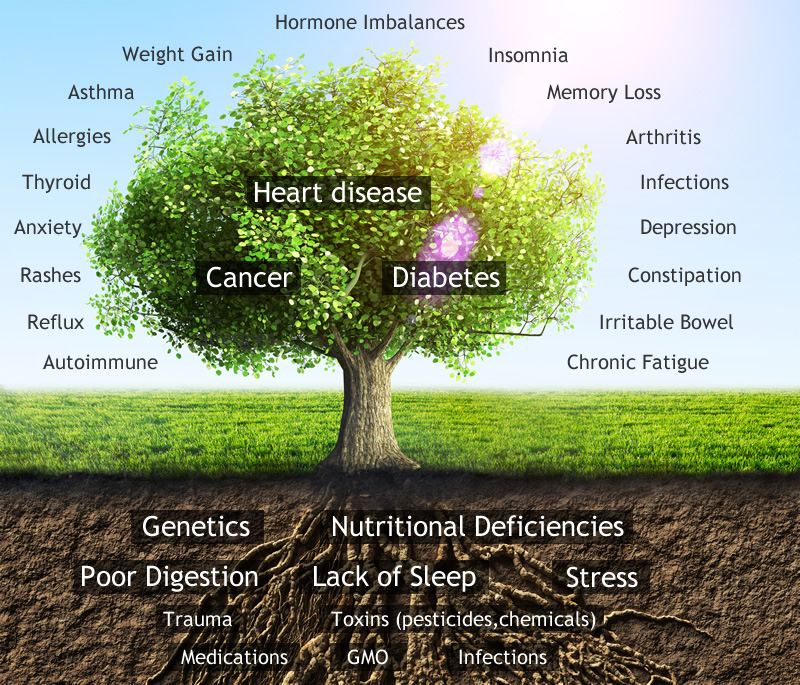 Conditions Treated with Functional Medicine